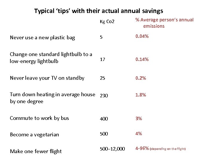 Typical ‘tips’ with their actual annual savings Kg Co 2 % Average person’s annual