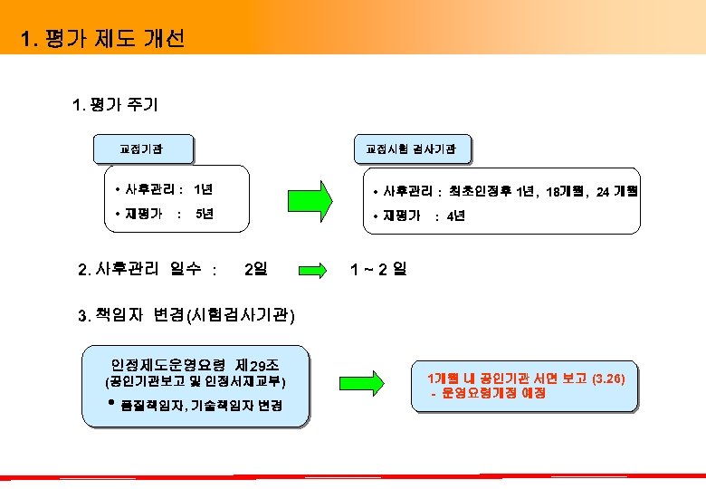 1. 평가 제도 개선 1. 평가 주기 교정기관 교정시험 검사기관 • 사후관리 : 1년