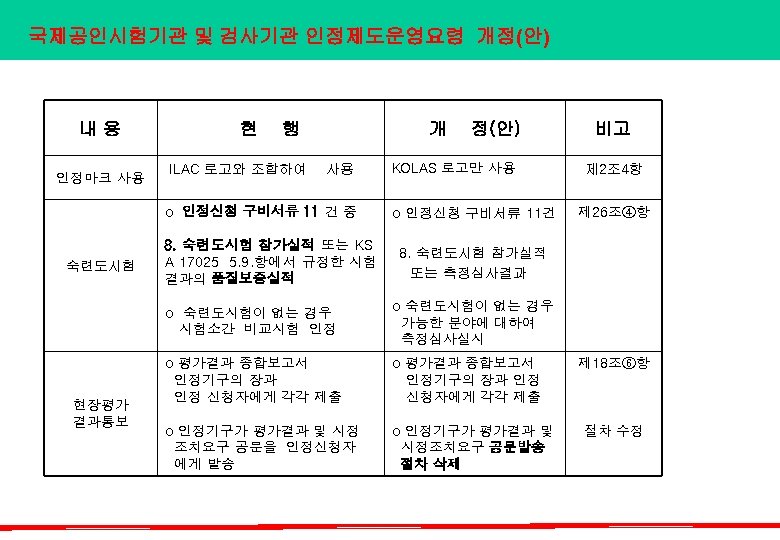 국제공인시험기관 및 검사기관 인정제도운영요령 개정(안) 내용 인정마크 사용 현 행 ILAC 로고와 조합하여 사용