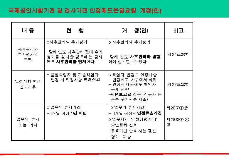 국제공인시험기관 및 검사기관 인정제도운영요령 개정(안) 내용 현 행 o사후관리와 추가평가의 병행 인정사항 변경 신고사유