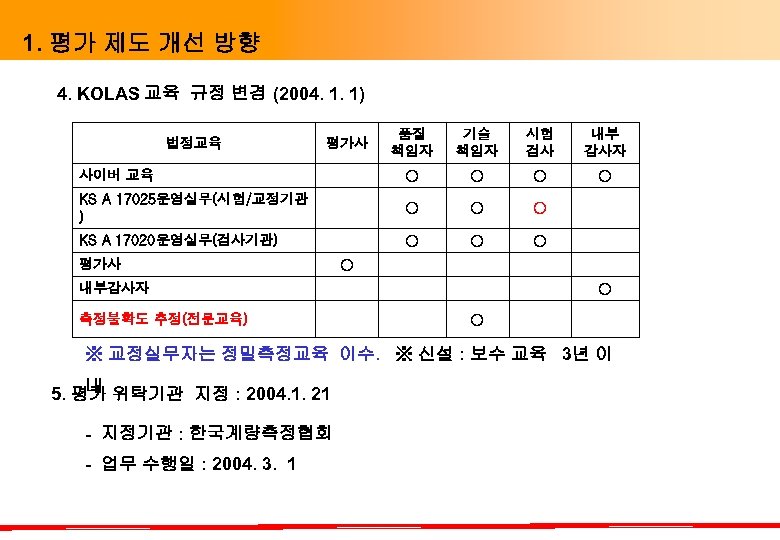 1. 평가 제도 개선 방향 4. KOLAS 교육 규정 변경 (2004. 1. 1) 법정교육