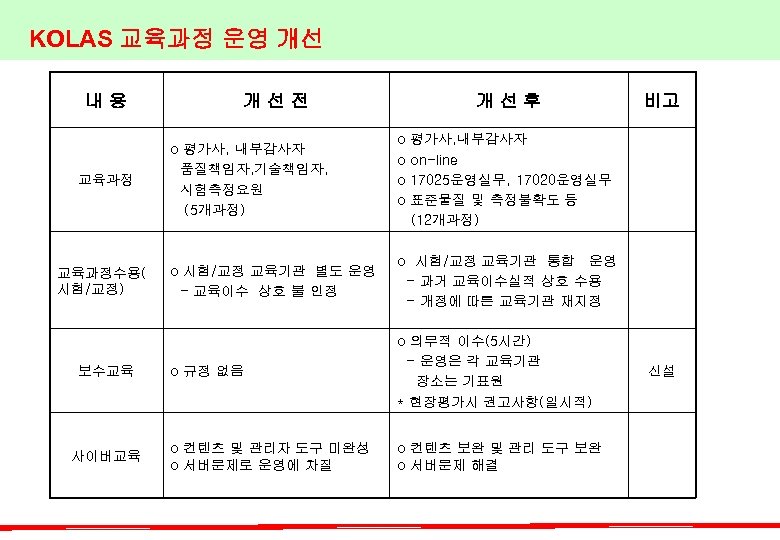 KOLAS 교육과정 운영 개선 내용 교육과정수용( 시험/교정) 보수교육 사이버교육 개선전 o 평가사, 내부감사자 품질책임자,