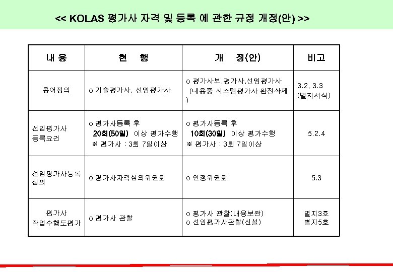  << KOLAS 평가사 자격 및 등록 에 관한 규정 개정(안) >> 내용 현