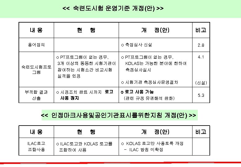 << 숙련도시험 운영기준 개정(안) >> 내용 현 행 용어정의 숙련도시험프로 그램 개 정(안) o