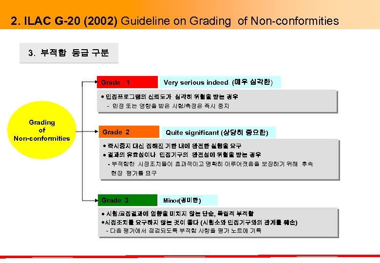 2. ILAC G-20 (2002) Guideline on Grading of Non-conformities 3. 부적합 등급 구분 Grade