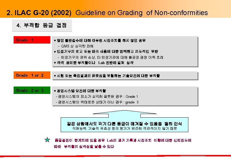 2. ILAC G-20 (2002) Guideline on Grading of Non-conformities 4. 부적합 등급 결정 Grade