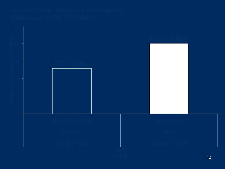 Amount of Swiss aid going to poor countries (GDP/capita<$2200, 1993 -2008) Millions of constant