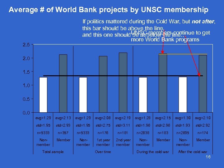 Average # of World Bank projects by UNSC membership If politics mattered during the