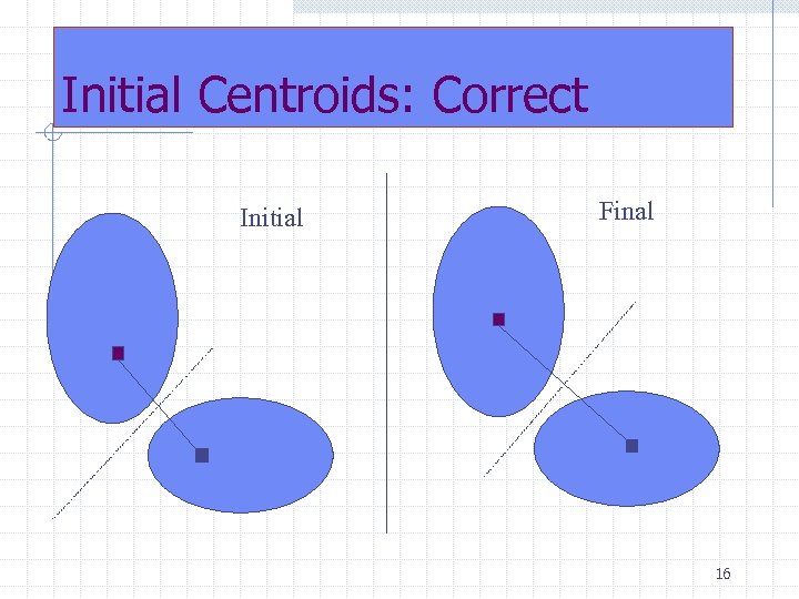 Initial Centroids: Correct Initial Final 16 