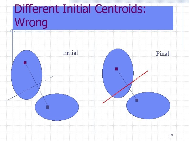 Different Initial Centroids: Wrong Initial Final 18 