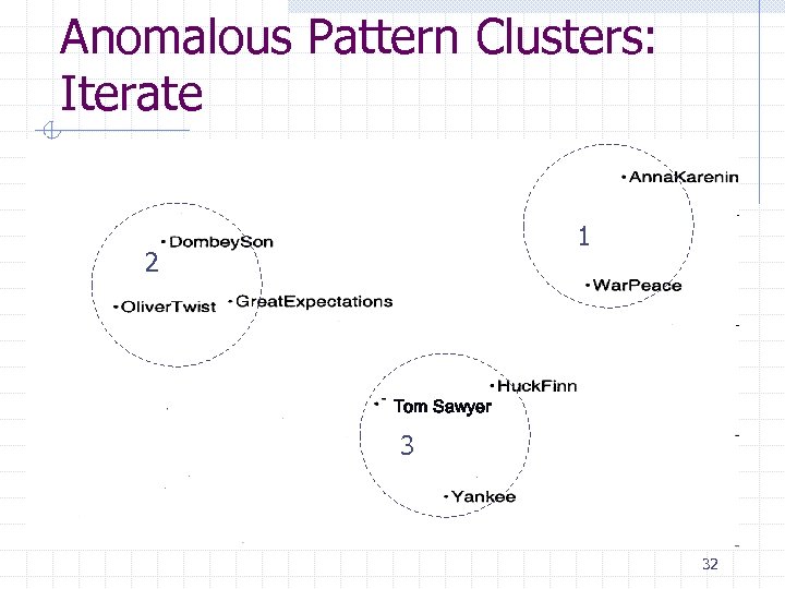 Anomalous Pattern Clusters: Iterate 1 2 0 Tom Sawyer 3 32 