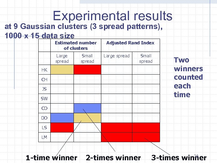 Experimental results at 9 Gaussian clusters (3 spread patterns), 1000 x 15 data size