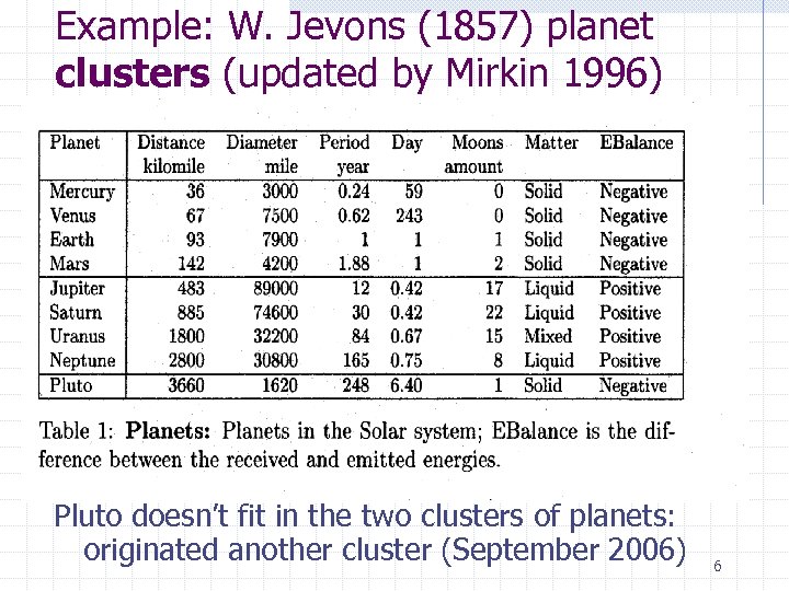 Example: W. Jevons (1857) planet clusters (updated by Mirkin 1996) Pluto doesn’t fit in