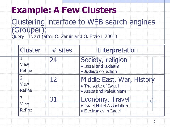 Example: A Few Clusters Clustering interface to WEB search engines (Grouper): Query: Israel (after