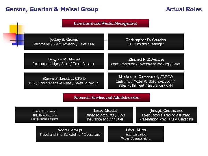 Gerson, Guarino & Meisel Group Actual Roles Investment and Wealth Management Jeffrey S. Gerson