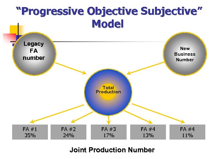 “Progressive Objective Subjective” Model Legacy FA number New Business Number Total Production FA #1