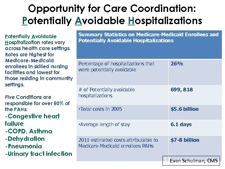 Opportunity for Care Coordination: Potentially Avoidable Hospitalizations Potentially Avoidable Hospitalization rates vary across health