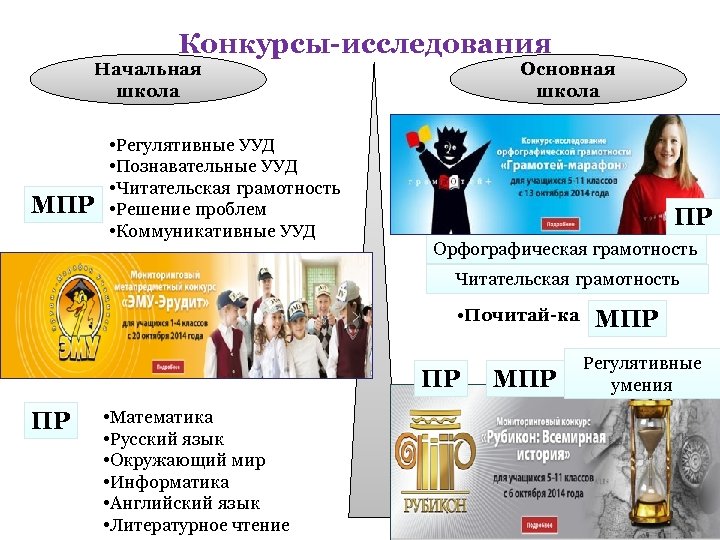 Конкурсы-исследования Начальная школа МПР • Регулятивные УУД • Познавательные УУД • Читательская грамотность •