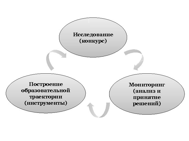 Исследование (конкурс) Построение образовательной траектории (инструменты) Мониторинг (анализ и принятие решений) 