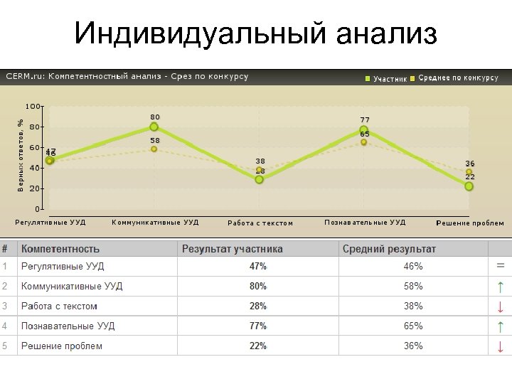 Индивидуальный анализ. Индивидуальные исследования. Индивидуальные аналитические. Аналитический срез данных это.