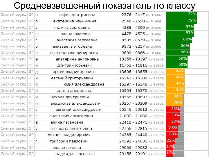 Средневзвешенный показатель по классу 