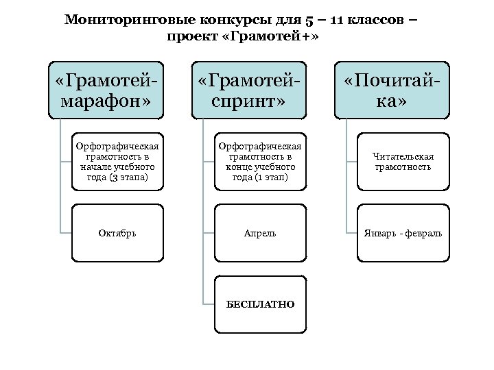 Мониторинговые конкурсы для 5 – 11 классов – проект «Грамотей+» «Грамотеймарафон» «Грамотейспринт» Орфографическая грамотность
