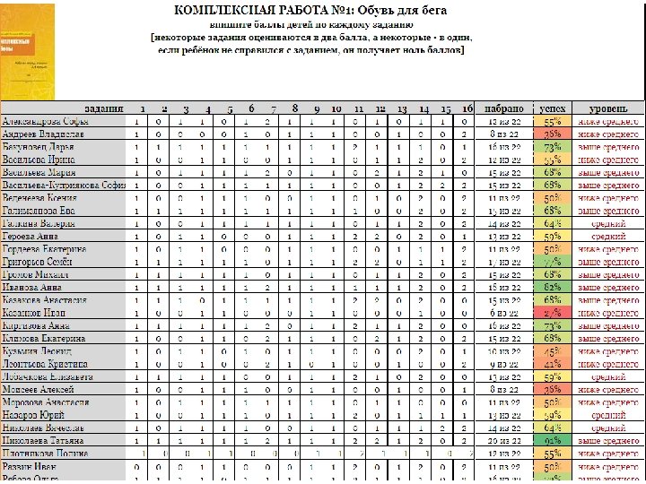 Результаты стран по читательской грамотности Лидирующие страны и территории: Шанхай (Китай), Гонконг (Китай), Сингапур,