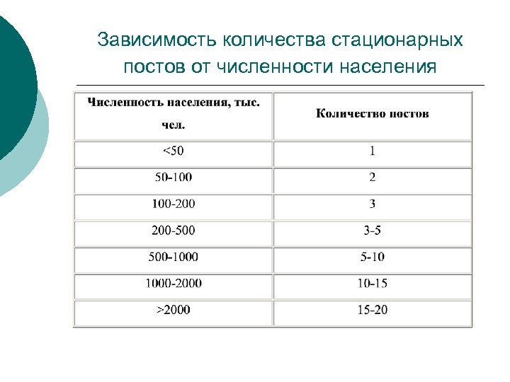 Зависимость количества стационарных постов от численности населения 