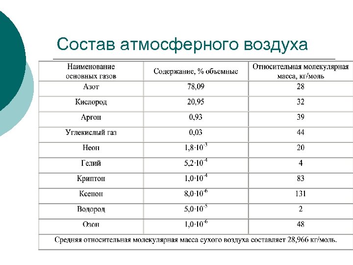 Состав атмосферного воздуха 