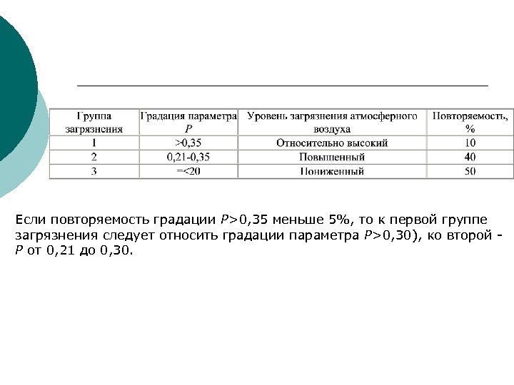 Если повторяемость градации Р>0, 35 меньше 5%, то к первой группе загрязнения следует относить