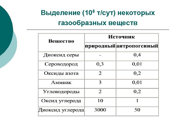 Выделение (106 т/сут) некоторых газообразных веществ 