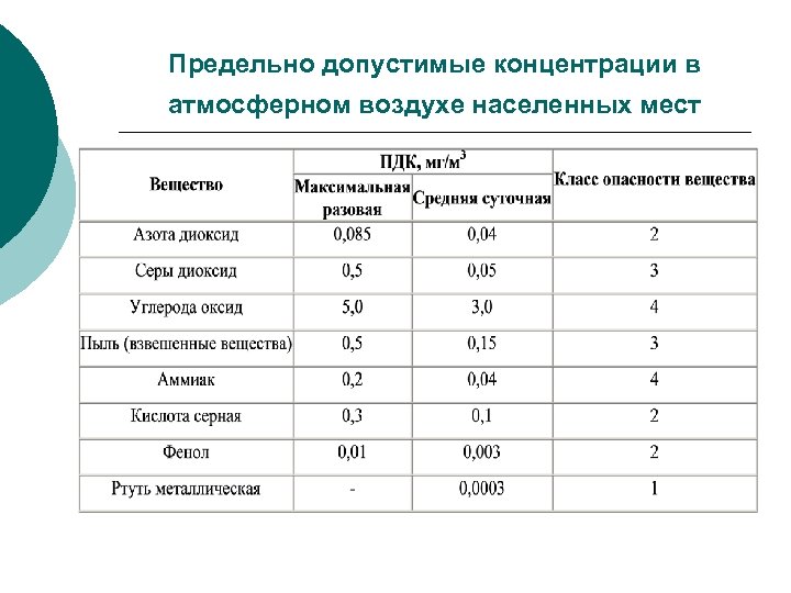 Предельно допустимые концентрации в атмосферном воздухе населенных мест 