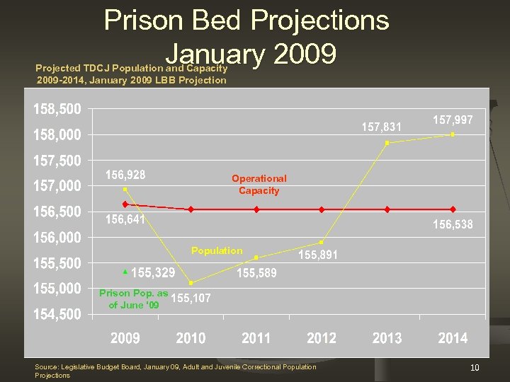 Prison Bed Projections January 2009 Projected TDCJ Population and Capacity 2009 -2014, January 2009