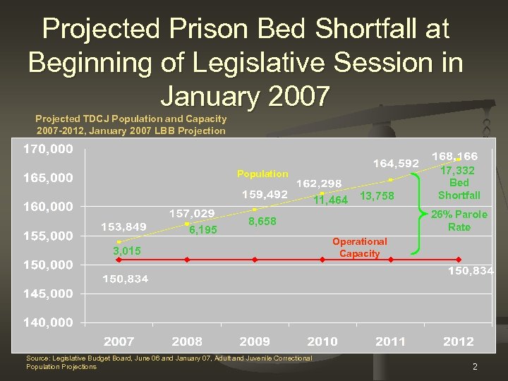 Projected Prison Bed Shortfall at Beginning of Legislative Session in January 2007 Projected TDCJ