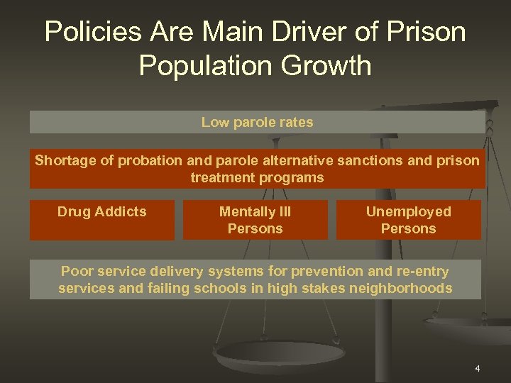 Policies Are Main Driver of Prison Population Growth Low parole rates Shortage of probation