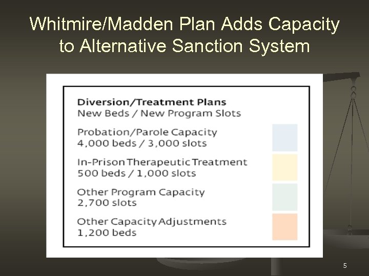 Whitmire/Madden Plan Adds Capacity to Alternative Sanction System 5 