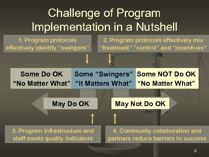 Challenge of Program Implementation in a Nutshell 1. Program protocols effectively identify “swingers” 2.