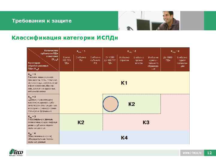 Требования к защите Классификация категории ИСПДн 12 