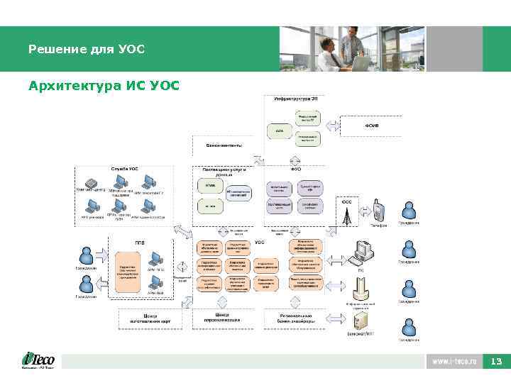 Решение для УОС Архитектура ИС УОС 13 