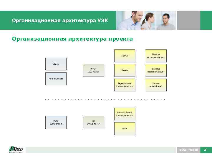 Организационная архитектура УЭК Организационная архитектура проекта 4 