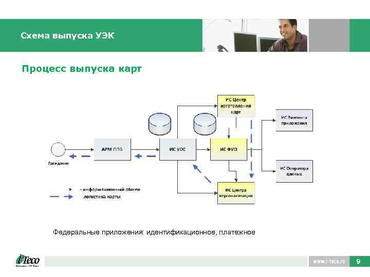 Схема выпуска УЭК Процесс выпуска карт Федеральные приложения: идентификационное, платежное 9 