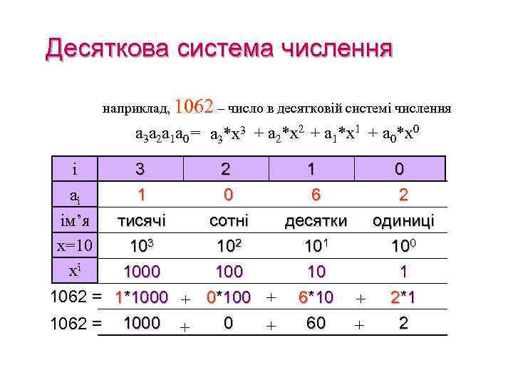 Десяткова система числення наприклад, 1062 – число в десятковій системі числення a 3 a