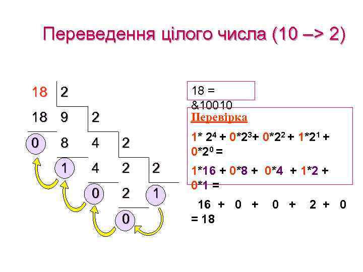 Переведення цілого числа (10 –> 2) 18 = &10010 Перевірка 18 2 18 9