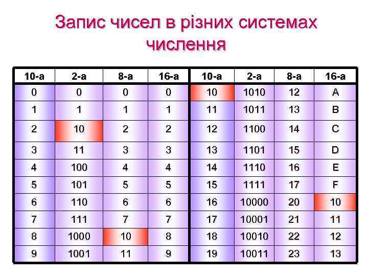 Запис чисел в різних системах числення 10 -а 2 -а 8 -а 16 -а