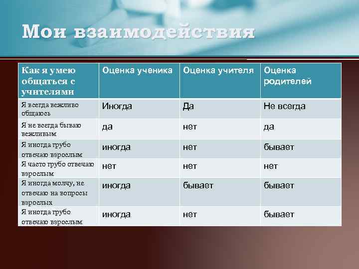 Мои взаимодействия Как я умею общаться с учителями Оценка ученика Оценка учителя Оценка родителей