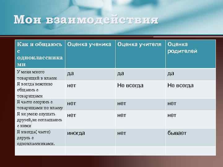 Мои взаимодействия Как я общаюсь Оценка ученика с одноклассника ми Оценка учителя Оценка родителей