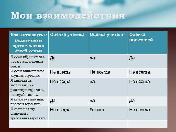 Мои взаимодействия Как я отношусь к Оценка ученика родителям и другим членам своей семьи