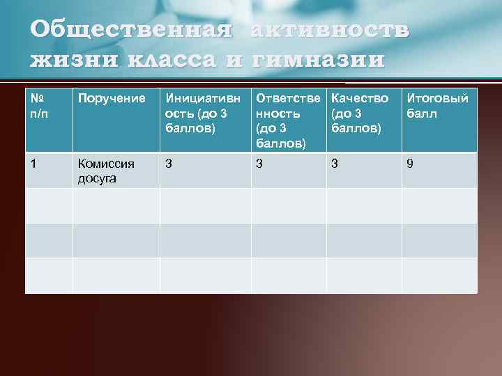 Общественная активность в жизни класса и гимназии № п/п Поручение Инициативн ость (до 3