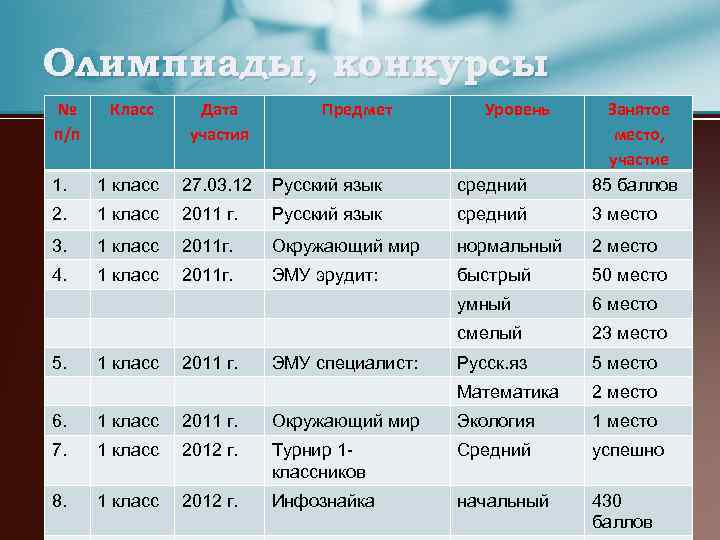Олимпиады, конкурсы № п/п Класс Дата участия 1. 1 класс 27. 03. 12 Русский
