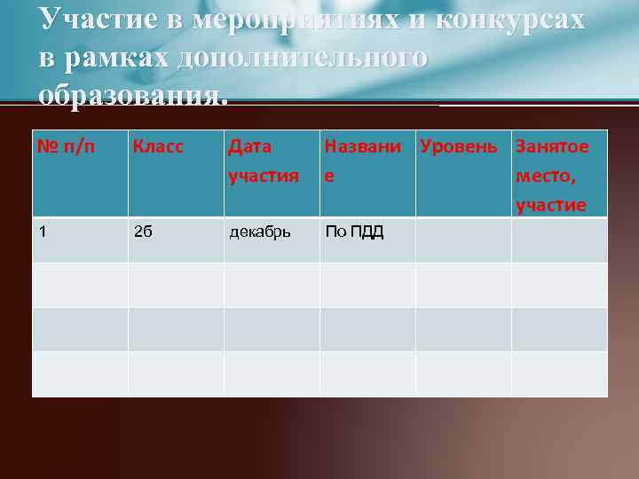 Участие в мероприятиях и конкурсах в рамках дополнительного образования. № п/п Класс Дата участия